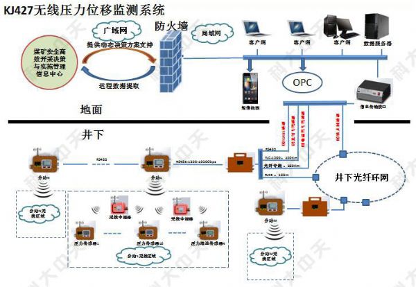 煤礦有幾種安 全監控系統？