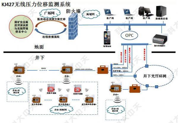 煤礦安全監測系統主要監測哪些內容？